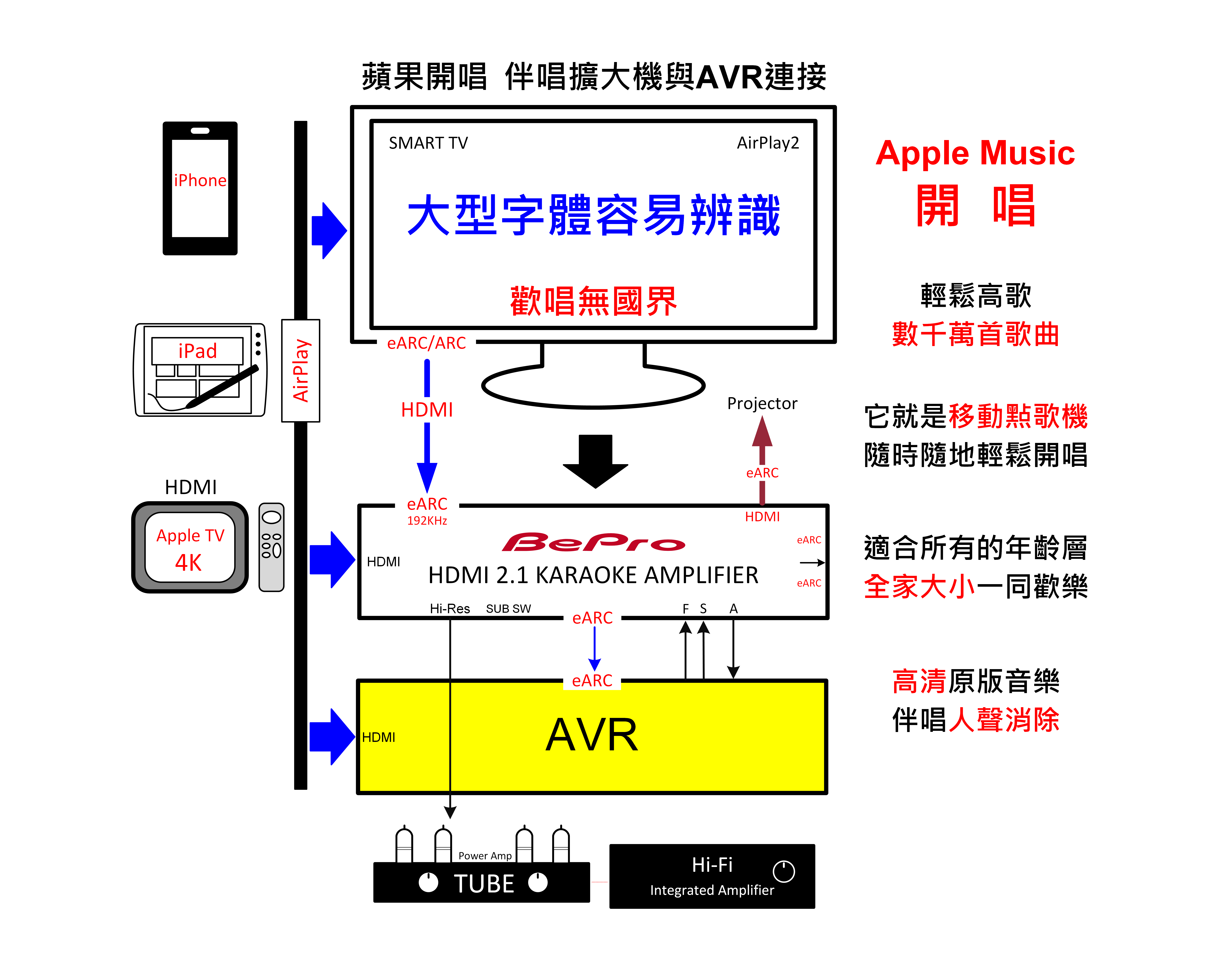蘋果開唱AVR接線法.png
